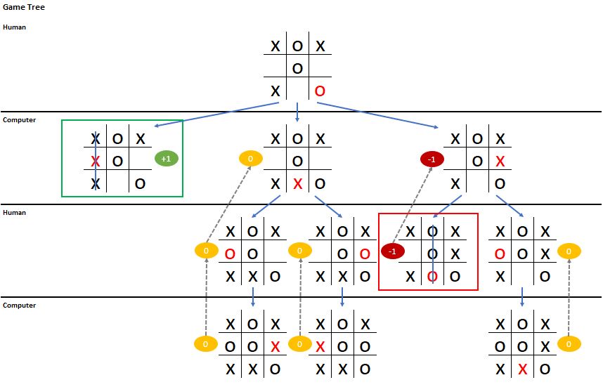 Game tree of Tic-Tac-Toe with the possible combinations of the